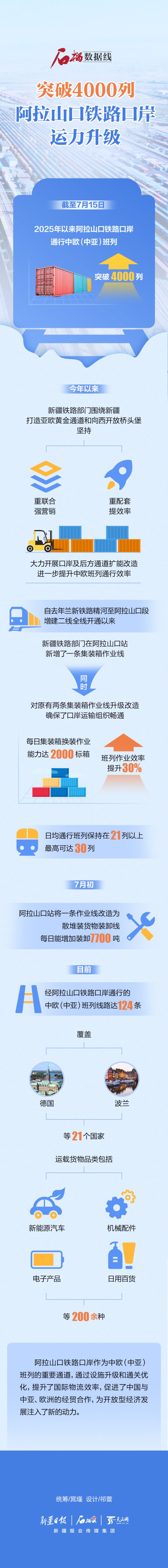 配资查询114 石榴数据线丨突破4000列！阿拉山口铁路口岸运力升级